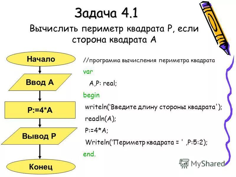 Программа вычисления периметра прямоугольника. Программирование линейных алгоритмов на языке Паскаль 8 класс. Алгоритм нахождения периметра квадрата. Алгоритм вычисления периметра квадрата. Блок схема для нахождения периметра квадрата.