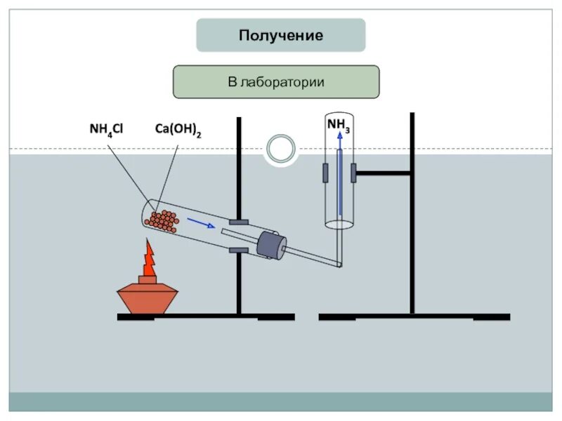 Прибор для получения аммиака в лаборатории. Схема получения аммиака в лаборатории. Установка для получения аммиака в лаборатории. Аммиак в лаборатории. Способы получения аммиака в лаборатории.