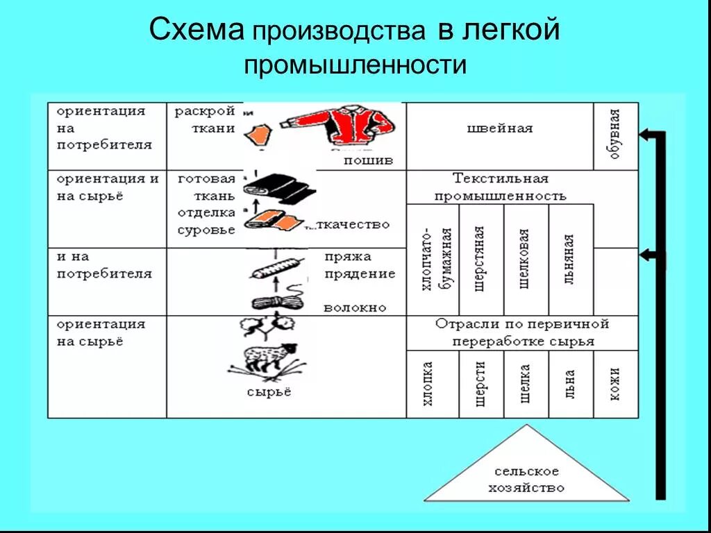 Отрасли хозяйства легкой промышленности. Схема легкой промышленности россии. состав легкой промышленности схема. схема производства в легкой промышленности. отрасли легкой промышленности.