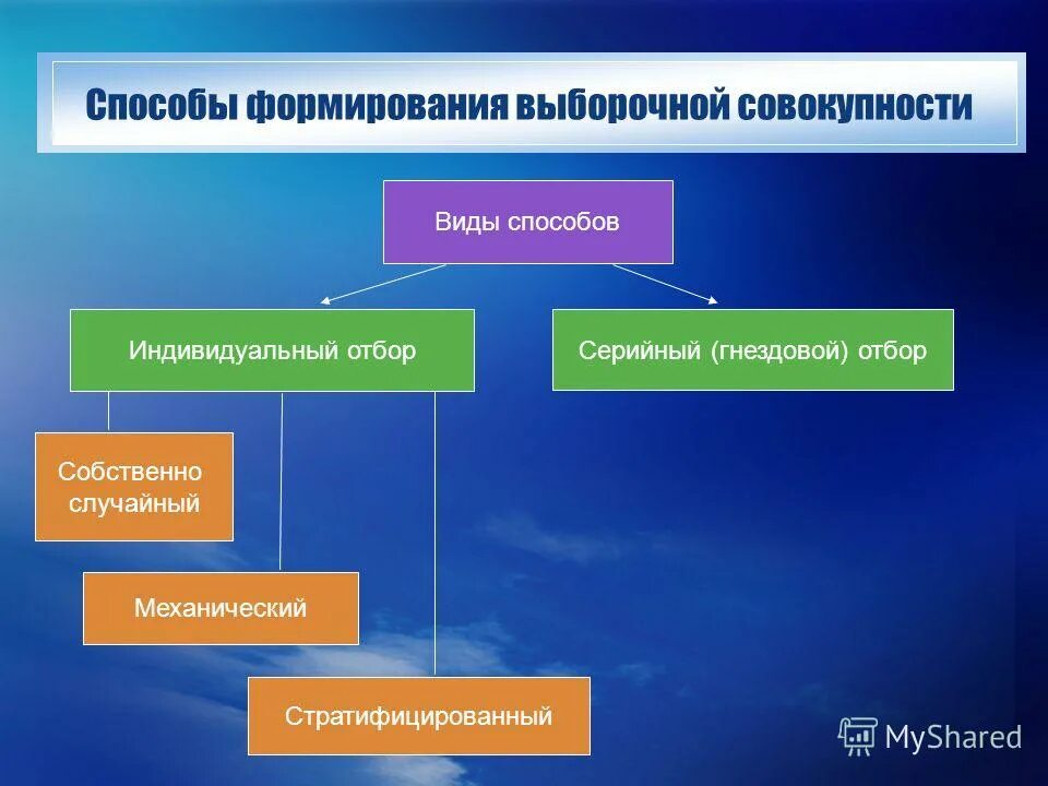 Сформированный вид. Способы формирования выборочной совокупности. Методы формирования выборочной совокупности. Способы формирования выборочной совокупности в статистике. Основные способы формирования выборочной совокупности.