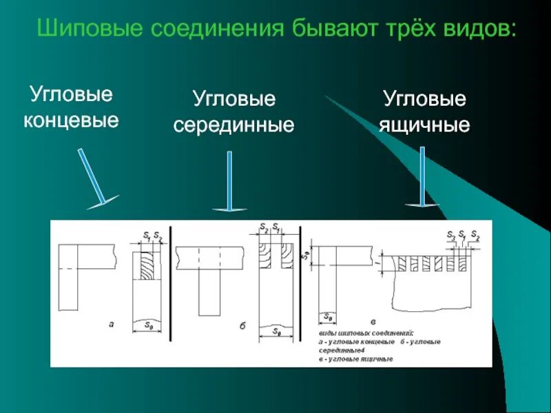 Стыки 7. Угловое шиповое соединение. Угловые концевые шиповые соединения. Угловой Тип шипового соединения. Угловые серединные шиповые соединения.