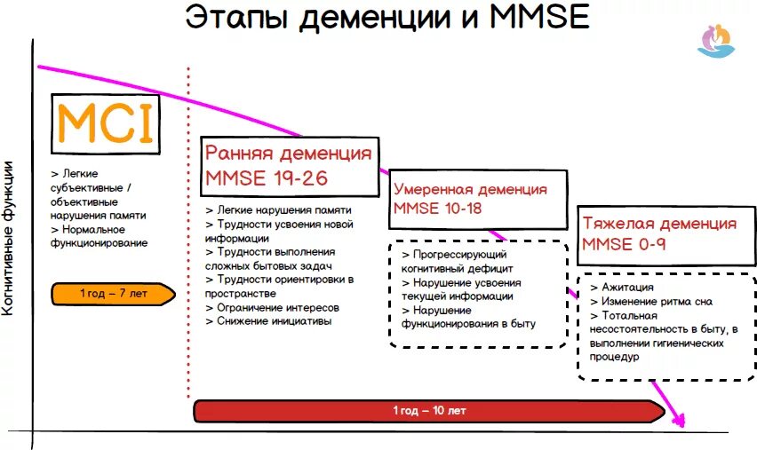 Фекальная стадия деменции. Этапы формирования деменции. Деменция стадии развития. Сосудистая деменция фазы. Этапы деменции у пожилых.