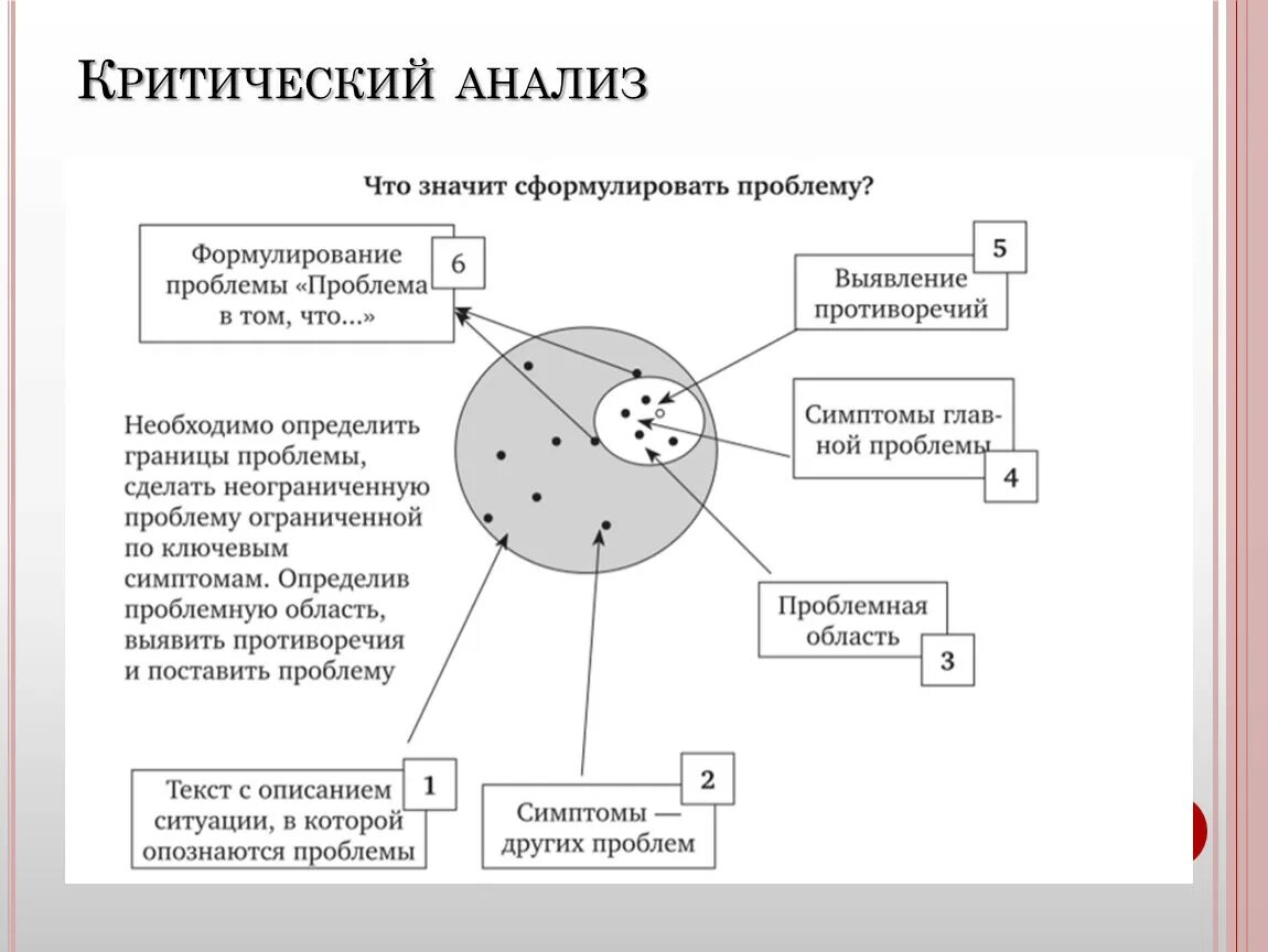 Критический анализ любой информации. Критический анализ проблемной ситуации. Что такое критический анализ проблемы. Основы критического анализа. Принципы проведения критического анализа разработанных идей.