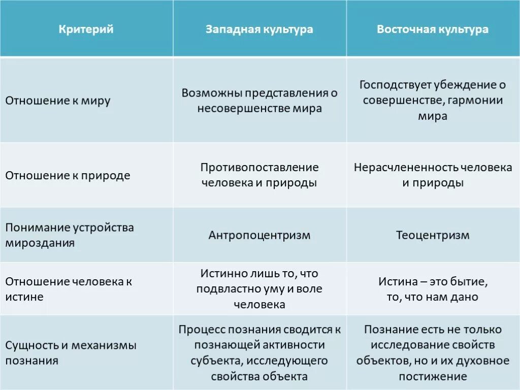 Различия западной и восточной. Различия Западной и Восточной культуры. Различия между Западной и Восточной культурами. Отличие Восточной и Западной культуры. Западная и Восточная культура.