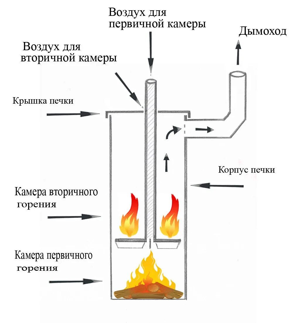 Бубафоня печь длительного горения. Печь для гаража на дровах длительного горения чертеж. Печь пиролизного горения схема. Бубафоня печь длительного горения чертежи.