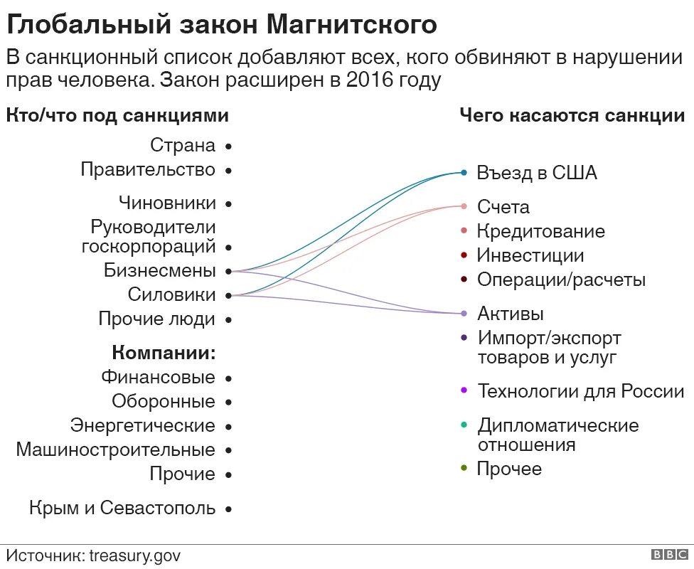 Санкции против сша список. Перечень санкций против россии. Санкции из за навального. Секторальные санкции сша. Список компаний под санкциями.