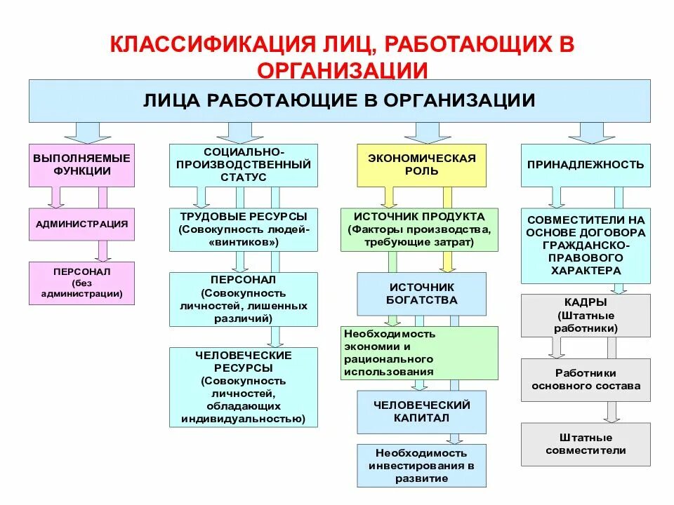 На какие группы подразделяются персонал. Классификация персонала организации. Классификация структуры персонала. Классификация персонала предприятия схема. Классификация персонала организации по категориям.