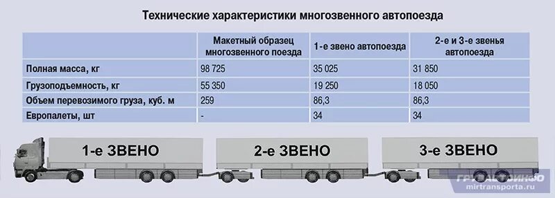 Какая разрешенная длина. Допустимый вес автопоезда с грузом по России. Полная масса автопоезда с 6 осями. Максимальная длина автопоезда с прицепом в России на 2020. Максимальный вес автопоезда с прицепом.