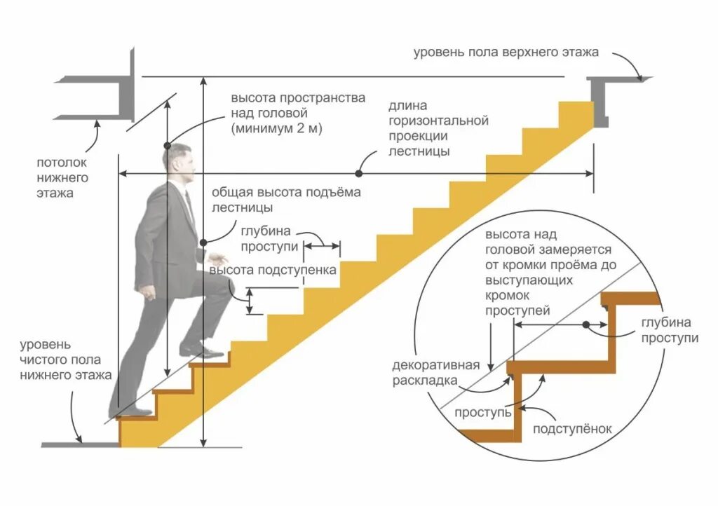 Как посчитать количество ступеней лестницы. Как посчитать размер ступеней лестницы. Высота ступеней лестницы в частном доме на 2 этаж оптимальная. Как рассчитать лестничный марш на второй этаж.