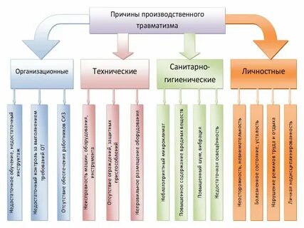 Производственно технические причины