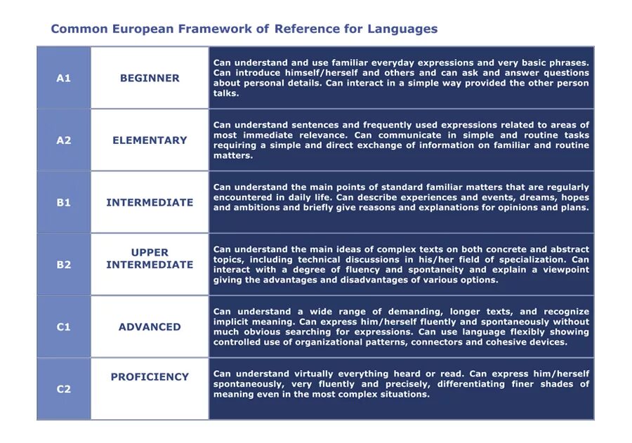 Уровни английского CEFR a2. Уровни владения языком CEFR. Уровень владения языком a2-в1 (CEFR). Уровень владения английским языком b1. Таблица уровней знания английского