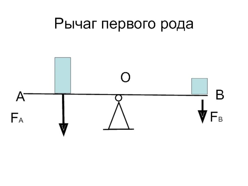 Первые в роду не простое решение. Рычаги первого и второго рода физика. Рычаг первого рода (рычаг равновесия).. Рычаг первого рода схема. Рычаг схема физика.