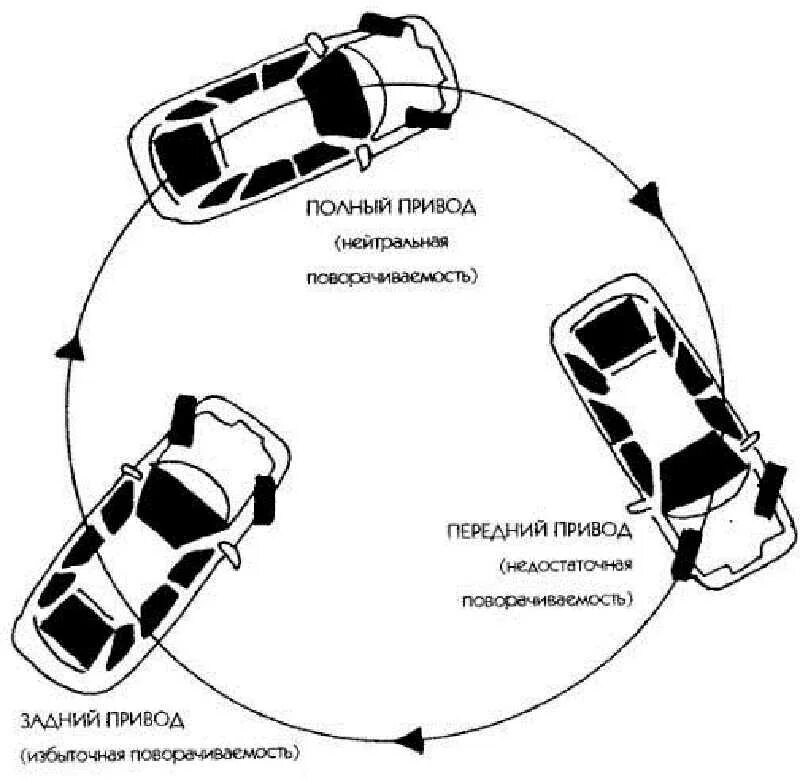 Полный привод автосалон. Схема переднего колеса переднеприводного автомобиля. Схема трансмиссии переднеприводного автомобиля. Управляемый занос схема. Схема заднего привода автомобиля.