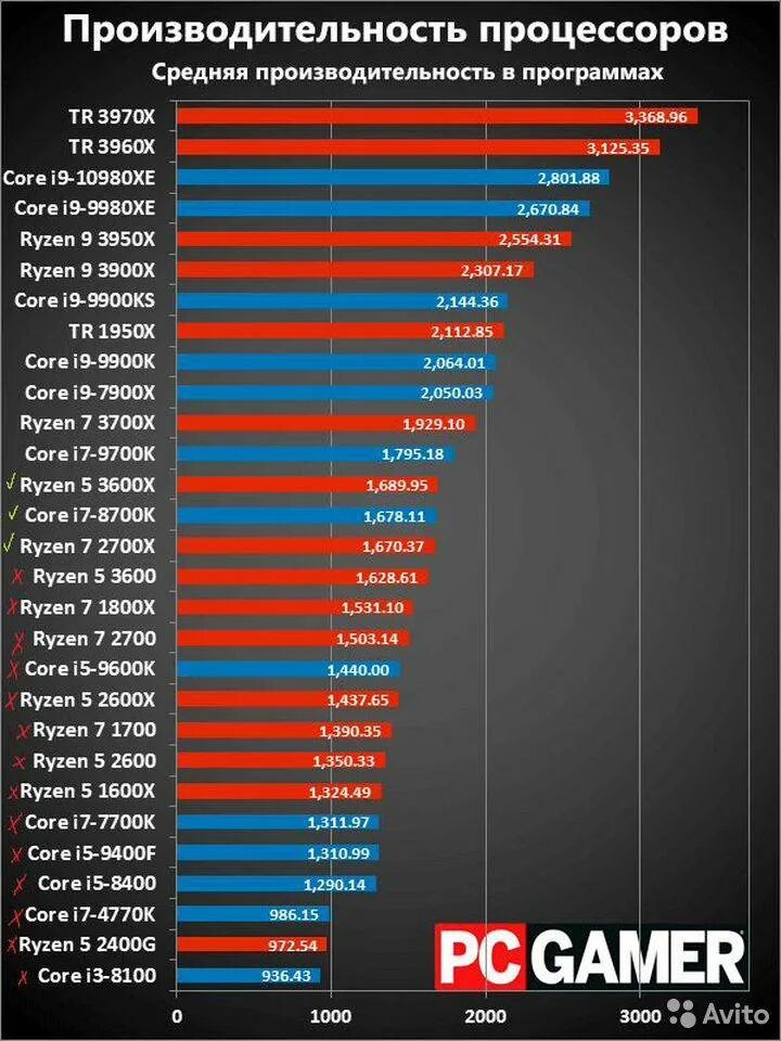 Ryzen 7 поколения. Таблица производительности процессоров Интел. Таблица процессоров Intel по производительности. Таблица мощности процессоров Intel Core. Процессоры Intel список по мощности.