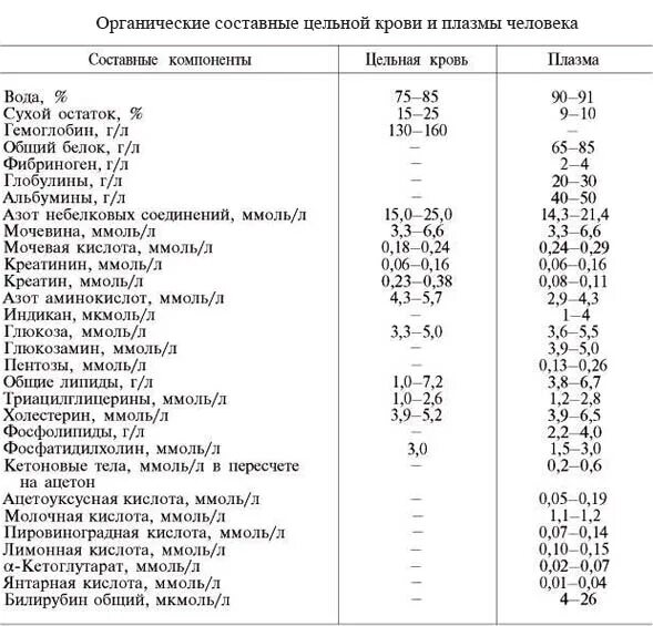 Расшифровка бланка биохимического анализа крови. Нормальные биохимические показатели крови у женщины. Референтные значения биохимического анализа крови. Стандартные показатели биохимического анализа крови. Норма лабораторных показателей крови биохимический.
