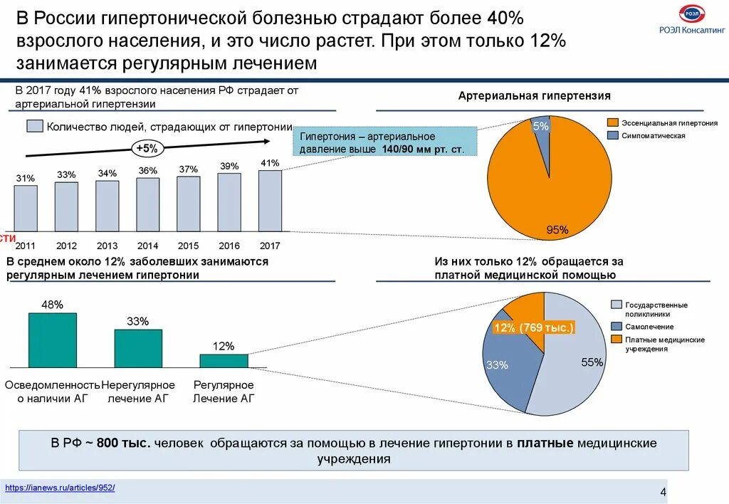 Статистика гипертонической болезни в России 2020. Диаграмма распространенность артериальной гипертензии. Статистические данные по артериальной гипертензии. Распространенность артериальной гипертензии в РФ. Сколько заболевания россии