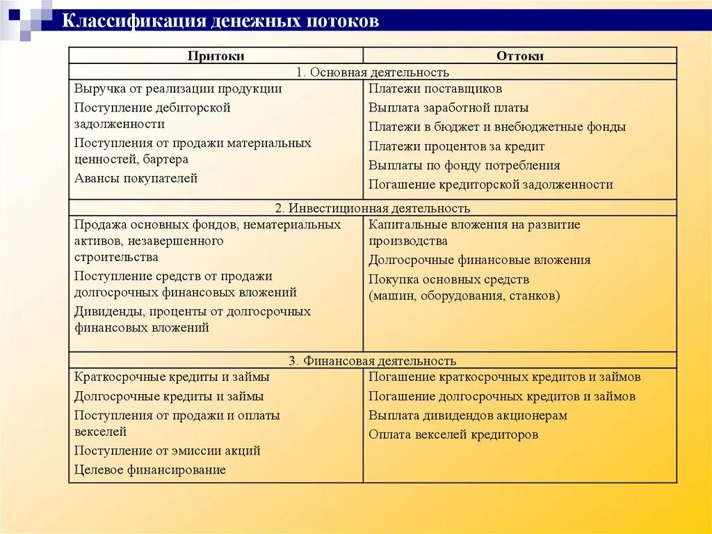 Операции по текущей деятельности. Классификация потоков денежных средств. Классификацию денежного потока по видам деятельности.. Классификация денежных поток организации. Денежные потоки предприятия классификация.