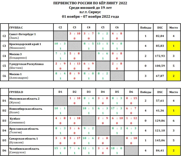 Гандбол чемпионат россии мужчины расписание. Распределение по командам. Протокол первенства России по гандболу среди юношей до 19 лет.