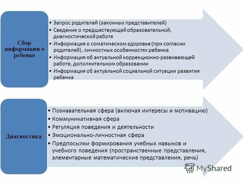 Мониторинг в дополнительном образовании детей. Добровольная опека над несовершеннолетним по заявлению родителей. Образовательные запросы детей. Образовательный запрос. Запрос родителей.