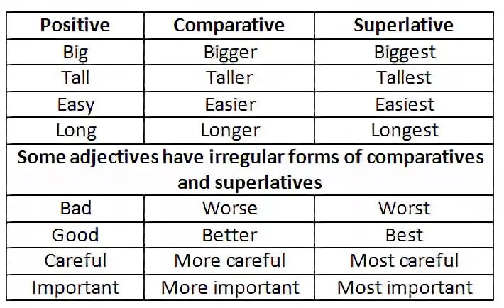 Английский язык comparative superlative. Comparatives and Superlatives исключения. Easy Comparative and Superlative. Comparative adjectives исключения. Таблица исключений Comparative Superlative.