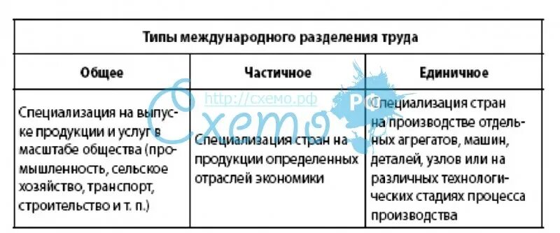 Международная кооперация разделение труда. Международное разделение труда таблица. выделить типы международного разделения труда.