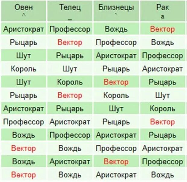 Король вектор Шут рыцарь Аристократ профессор вождь. Вектор Король Шут рыцарь профессор. Король знак зодиака. Шут Король Аристократ.