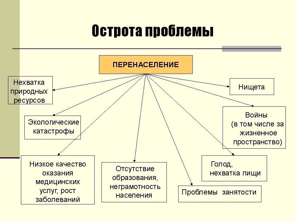 Быстрый рост населения. Проблема перенаселения причины. Современный мир. Проблема перенаселения планеты. Проблема роста народонаселения пути решения.