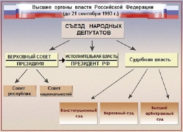 Высшие органы рф схема. Высшие органы гос власти в РФ 1993. Высшие органы власти РФ по Конституции 1993. Высшие органы власти и управления в России по Конституции 1993. Высшие органы государственной власти по Конституции 1993.