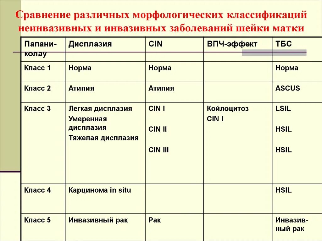 Изменение клеток матки. Заболевания шейки матки клинические рекомендации 2021. Цитологическая классификация дисплазии шейки матки. Гистологическая классификация дисплазий шейки. Дифференциальный диагноз дисплазии шейки матки.