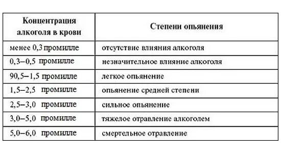 Концентрация этилового спирта в выдыхаемом воздухе. Алкогольное опьянение в промилле таблица. Таблица степени алкогольного опьянения. Таблица степени алкогольного опьянения в промилле. Стадии алкогольного опьянения в промилле в крови.