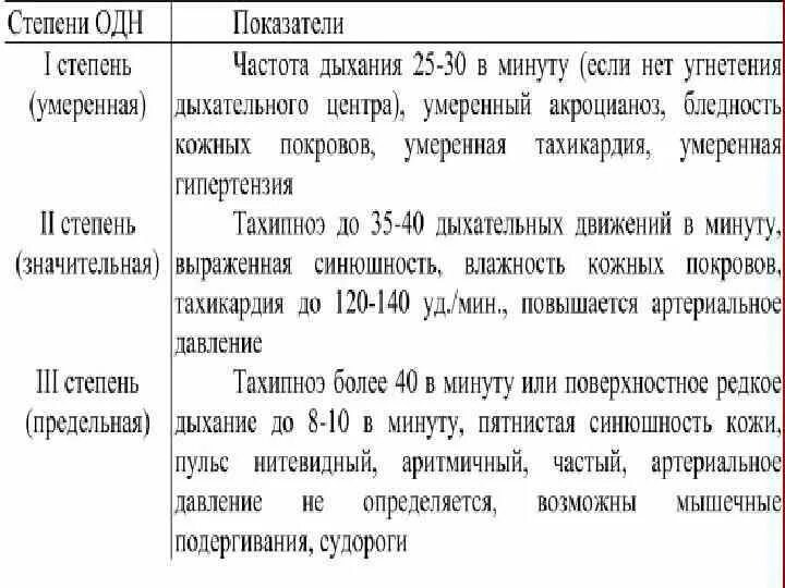 Диагноз дн 1. Дыхательная недостаточность 1-й степени. Дыхательная недостаточность 2 степени при бронхиальной астме. Дыхательная недостаточность клинические рекомендации 1 степени. Дыхательная недостаточность 1 степени у детей симптомы.