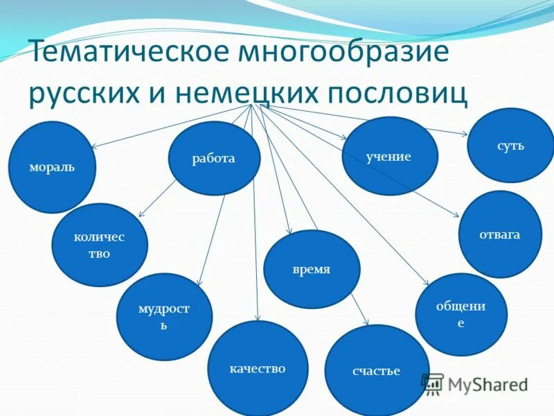 Жанры произведений. Жанровое и тематическое разнообразие. Разнообразие жанров. Тематическое многообразие поэзии маршака. Жанрово тематическая принадлежность.