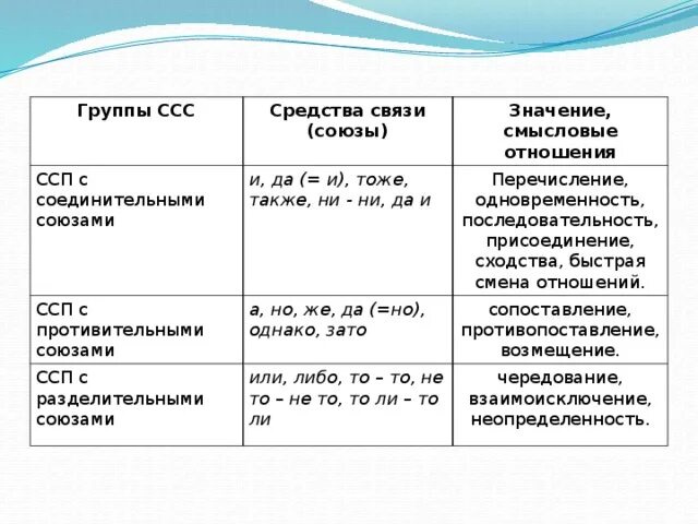 Группы сложно сочинительных предложений. Средства связи предикативных частей ССП. ССП С соединительными союзами таблица. Смысловые отношения между частями в ССП С соединительными союзами. ССП соединительные разделительные и противительные.