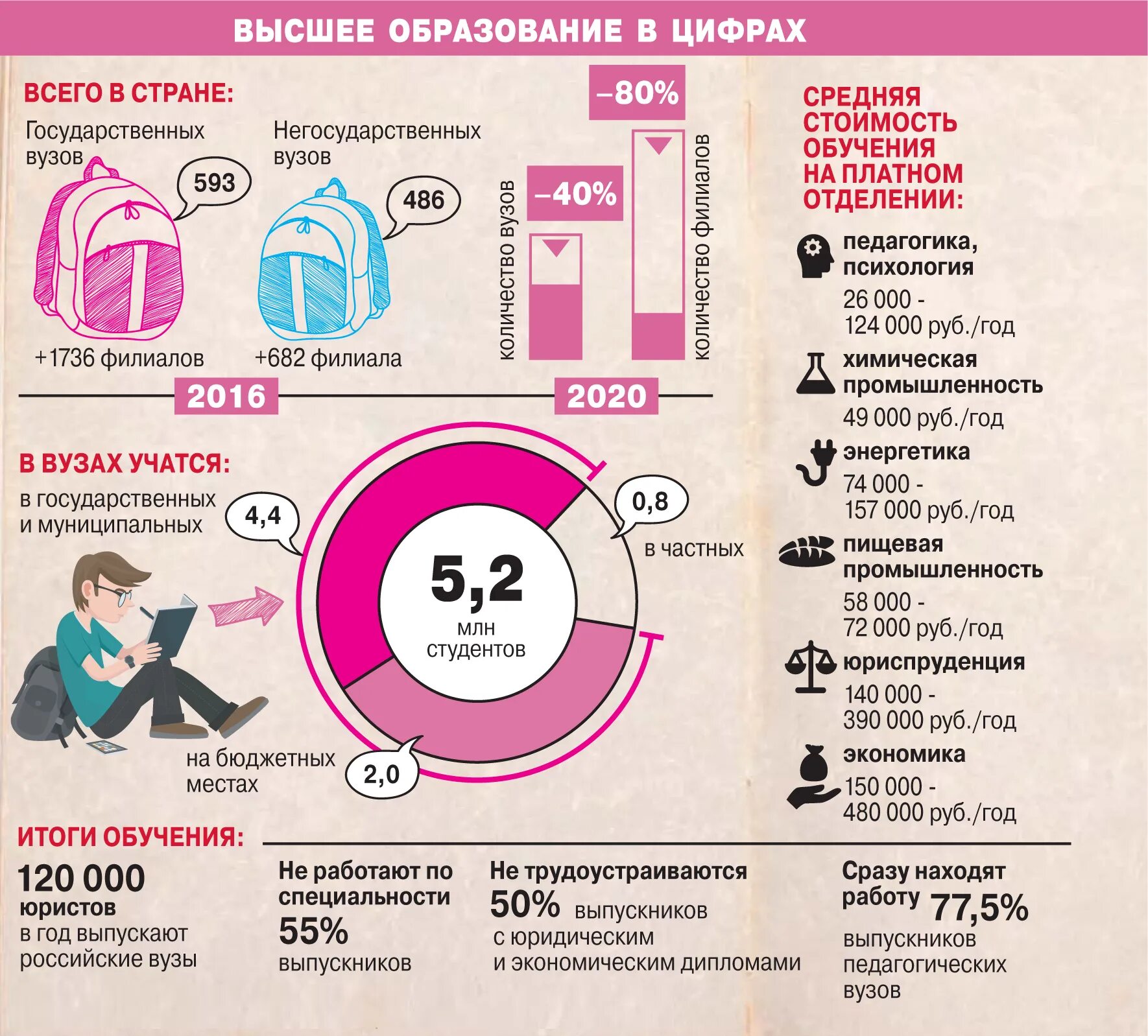 Сколько у вас высших образований. Инфографика образование. Инфографика цифры и факты. Инфографика образование в цифрах. Инфографика образование в России.