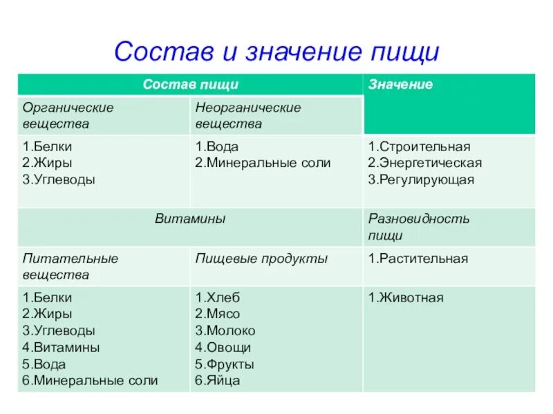 Значение пищи и ее состав конспект. Состав пищи питательные вещества. состав пищи биология. состав и функции основных групп питательных веществ. состав пищи таблица 8 класс.