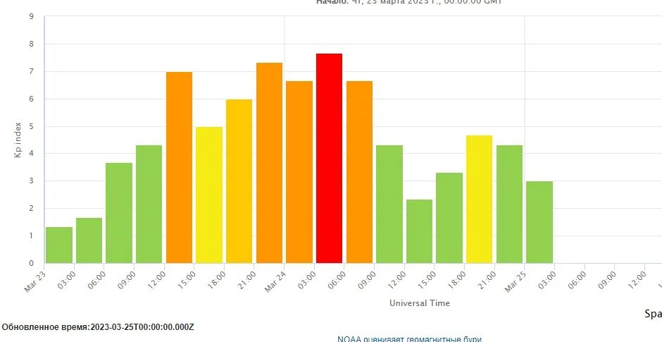 Магнитная буря. Геомагнитные бури на март. Магнитные бури в марте. Магнитная буря земли. Магнитные бури в марте 2024г в волгоградской