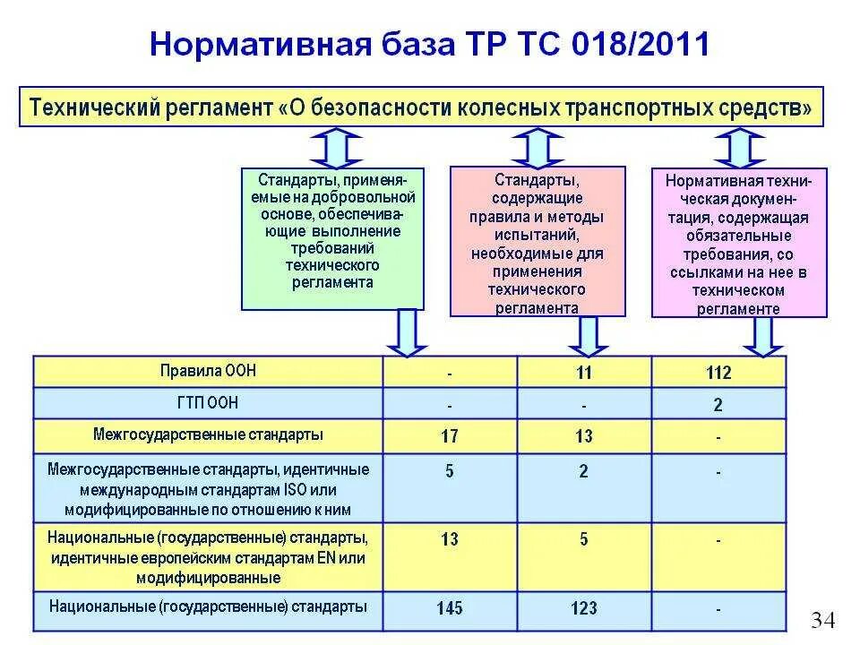 Категория транспортного средства тр ТС 018/2011. Тр ТС 018/2011 категории ТС. Классификация транспортных средств тр ТС 018/2011. Технический регламент таможенного Союза категории ТС.