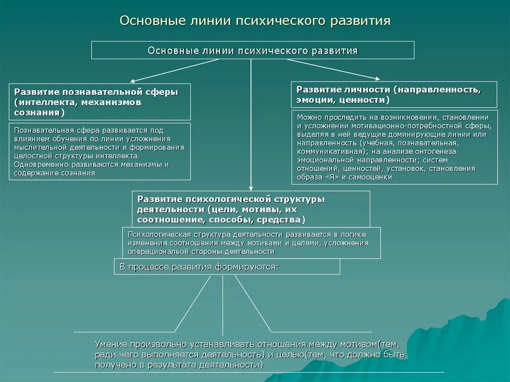 3 линии развития. Основные линии психического развития схема. Основные линии психического развития ребенка. Основные условия психического развития ребенка. Основные линии развития ребенка.