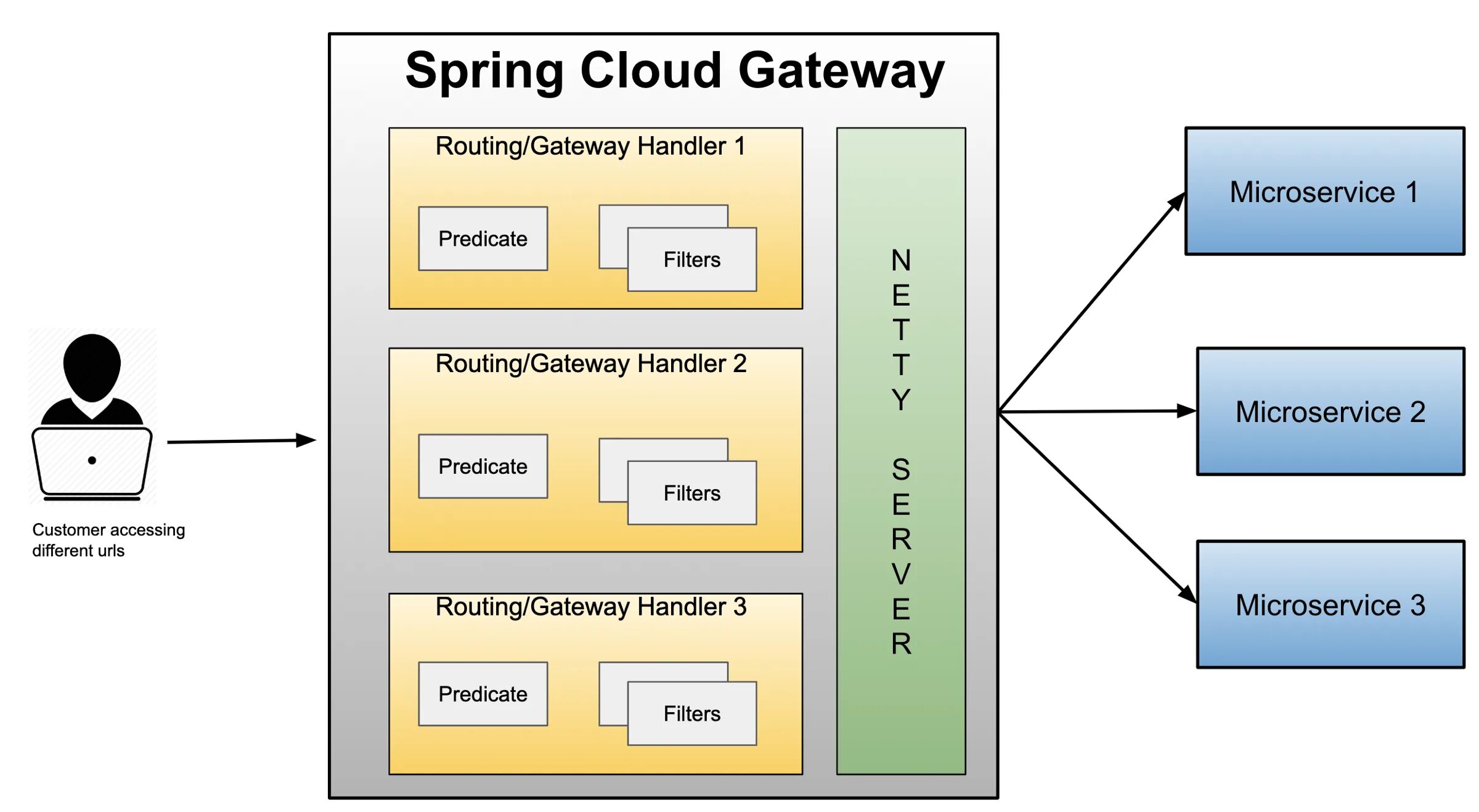Gateway filter. Spring cloud gateway. api gateway схема. api gateway spring. spring boot gateway.
