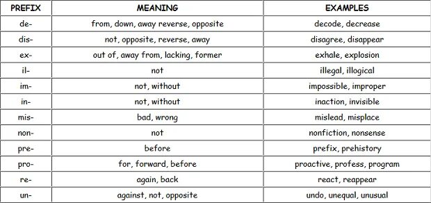 Suffixes meaning. Prefix and suffix в английском. Prefixes and suffixes. Prefix suffix affix в английском. Suffixes and prefixes in English meaning.