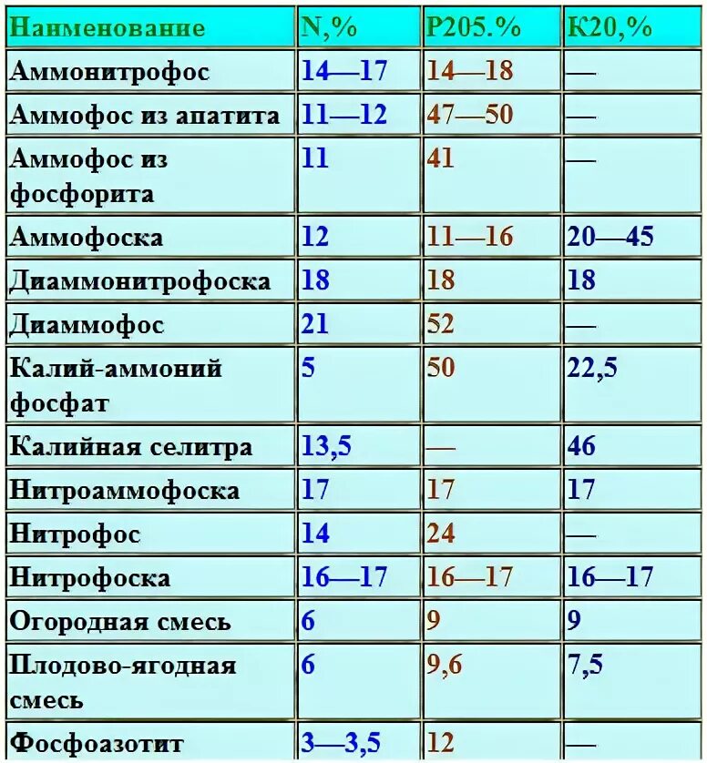 Сколько в ложке кальциевой селитры. Комплексные Минеральные удобрения таблица. Нормы внесения удобрения Аммофос. Нормы удобрений в ложках. Удобрения в процентах таблица.