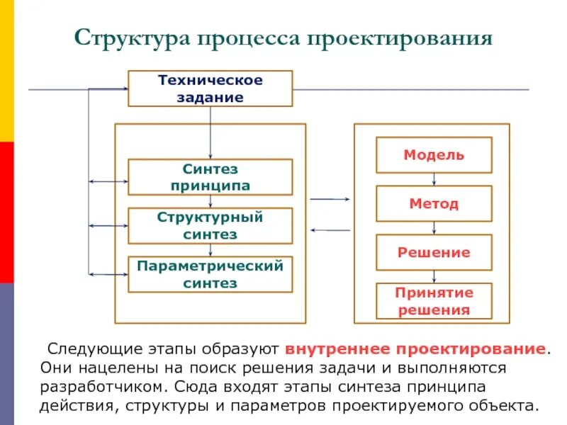 Синтез моделей. Структура управления процессом проектирования. Структура, этапы проектирования. Этапом процесса проектирования является. Сущность процесса проектирования.