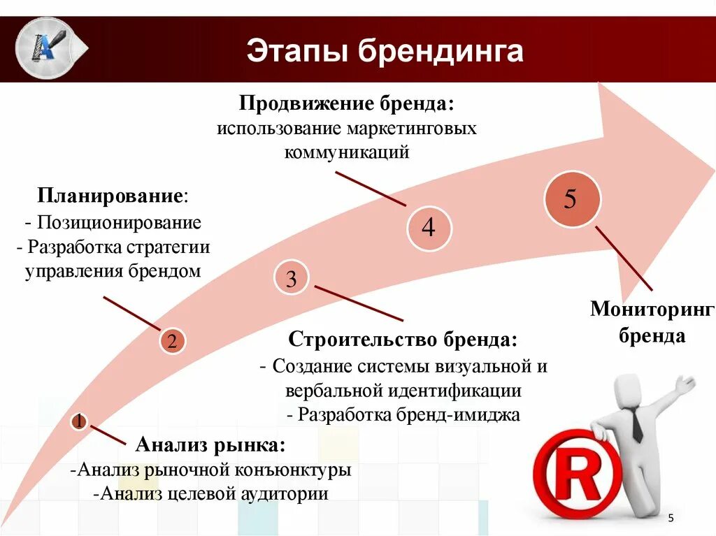 Маркетинговый кодекс. Этапы разработки бренда. Разработка стратегии бренда. Этапы создания брендинга. Стадии создания бренда.