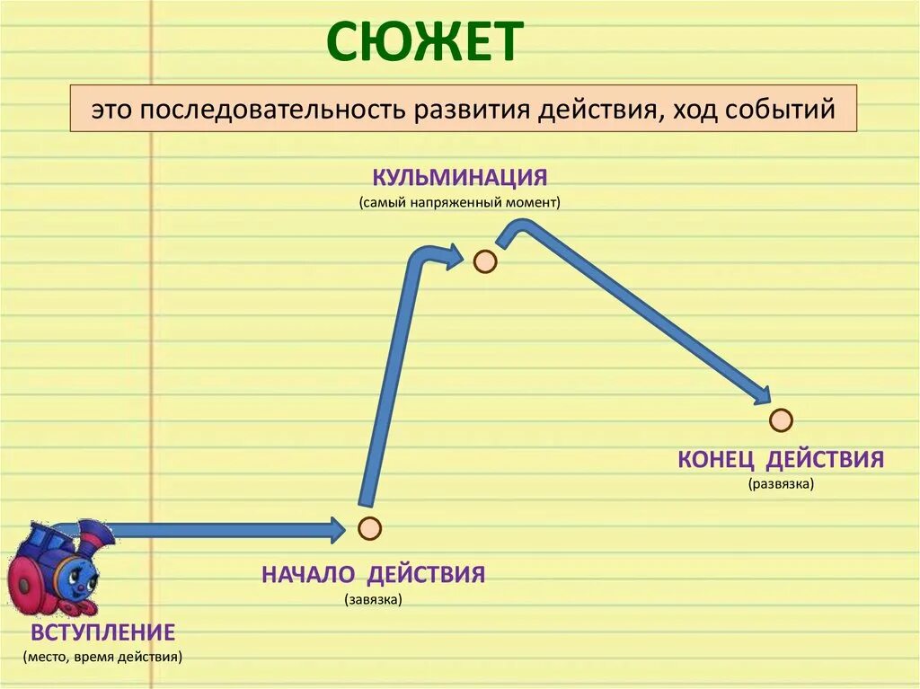 Развитие сюжета как называется