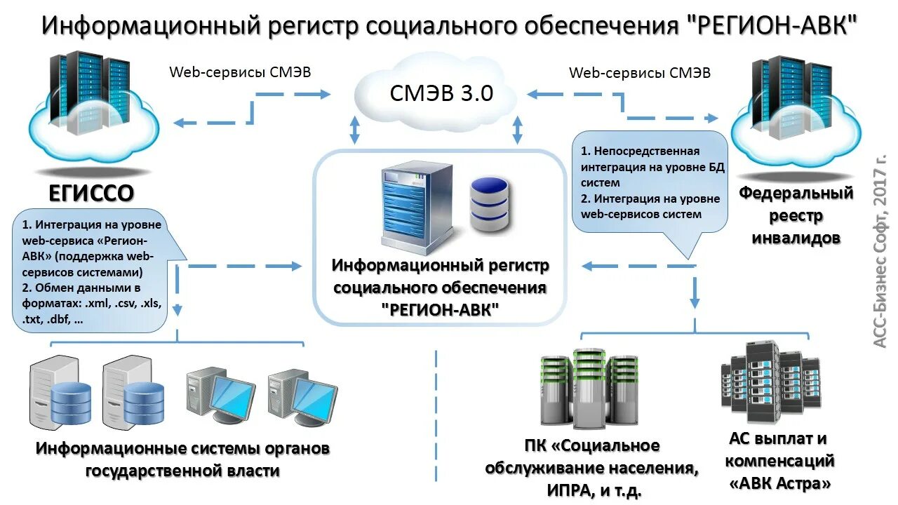 Регистр социальных карт. Структура ЕГИССО. Единая информационная система социального обеспечения. Государственная информационная система схема. Информационный регистр.