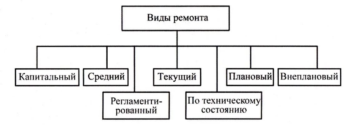 Система технического обслуживания автомобилей. Типы ремонтов автомобилей. Виды технического обслуживания схема. Виды технического обслуживания и ремонта автомобилей. Виды и методы ремонта авто.