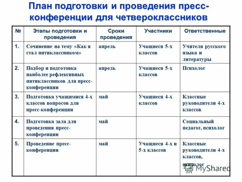 План подготовки и проведения конференции. План проведения пресс-конференции. План подготовки пресс конференции. План обучения подготовки учеников. Зональный этап конференции что как и почему