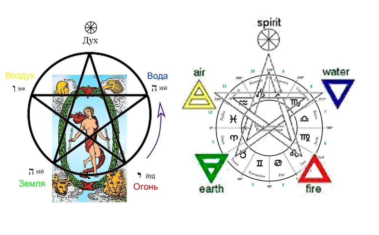 масти таро и стихии. пентаграмма. структура таро уэйта. пентакль пяти элементов. звезда стихий пятиконечная.