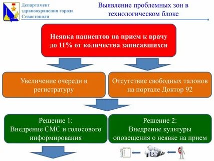 Направление департамента