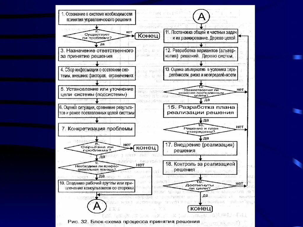 Проблемы реализации контроля. Этапы принятия решений блок схема. Алгоритм принятия управленческих решений схема. Блок схема принятия управленческих решений. Этапы принятия решений в менеджменте блок схема.